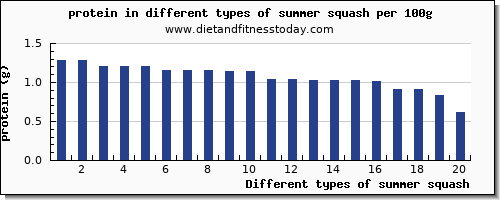 summer squash nutritional value per 100g